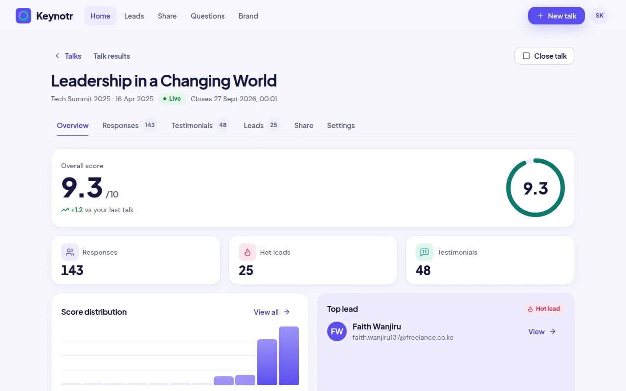 Talk results on a laptop: a 9.3 average score, a score ring, responses, hot leads, testimonials and the score distribution.